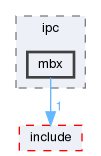 base/ipc/mbx