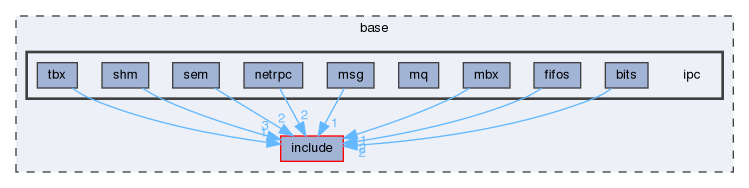 base/ipc