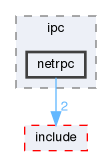 base/ipc/netrpc