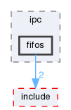 base/ipc/fifos