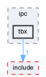 base/ipc/tbx