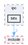 base/ipc/bits